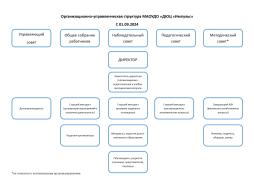 Организационно-управленческая структура МАОУДО "ДЮЦ "Импульс"